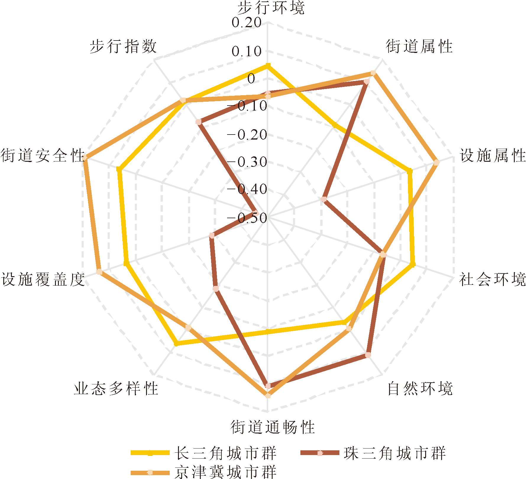 步行指数测度、空间分布格局及影响因素分析——中国三大城市群的比较研究