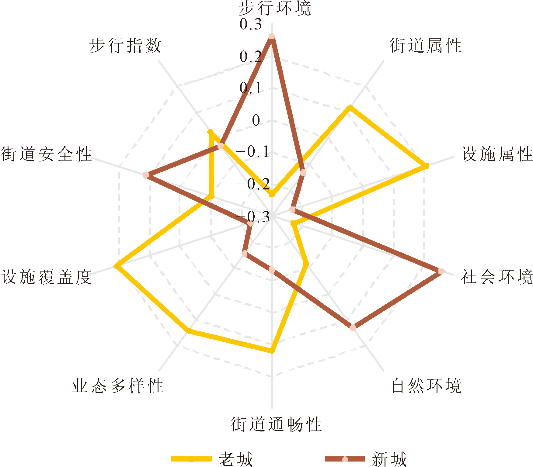 步行指数测度、空间分布格局及影响因素分析——中国三大城市群的比较研究